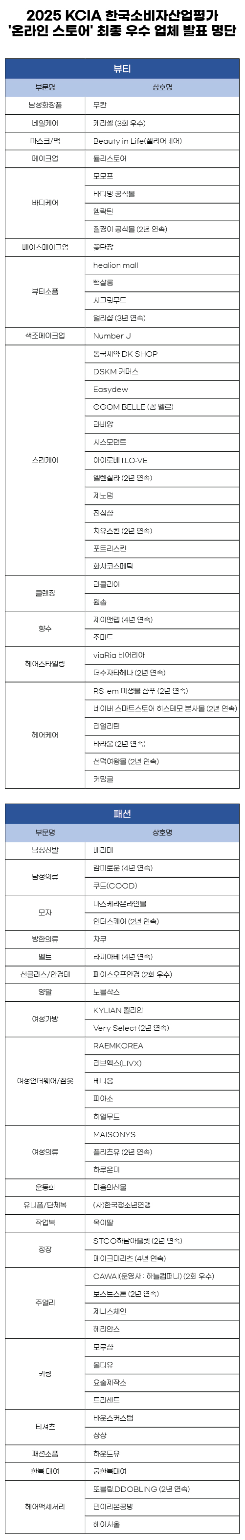 2025 KCIA 한국소비자산업평가 ‘온라인 스토어’ 뷰티, 패션 분야 평가 결과 발표 943-Image